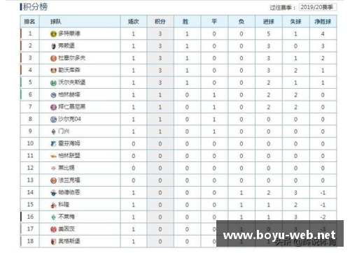 boyu博鱼体育官方网站多特主场大胜不莱梅，德甲积分榜上升至第三位