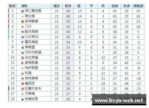 boyu博鱼体育官方网站德甲最新积分榜：沙尔克04险胜不莱梅位列第17,大黄蜂高居榜首 - 副本